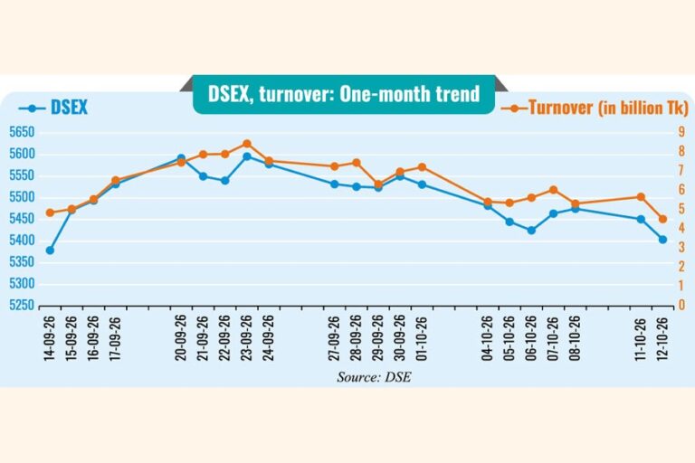 DSEXの売上高は、コスト上昇と地政学的緊張の高まりを受けて、1カ月ぶりの低水準に落ち込んだ。