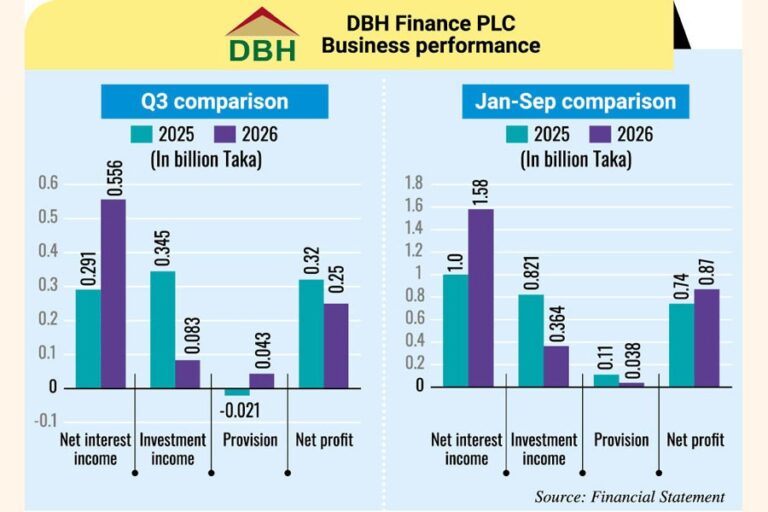 DBHファイナンスの第3四半期利益は、引当金計上と投資収益の減少により22％減少した。