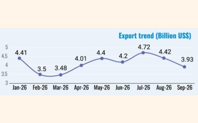 第1四半期の輸出は6.34％増加、既製服、ジュート、皮革の出荷が増加