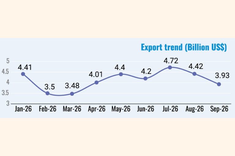 第1四半期の輸出は6.34％増加、既製服、ジュート、皮革の出荷が増加