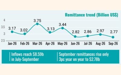 第1四半期の送金額は13％以上増加