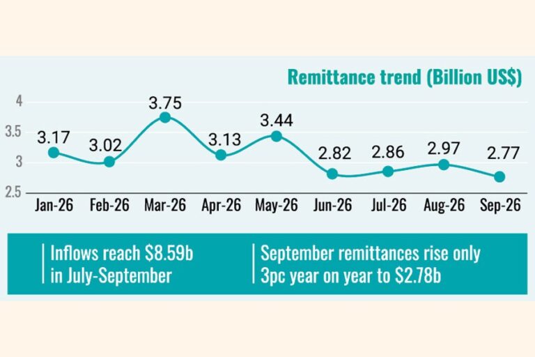 第1四半期の送金額は13％以上増加