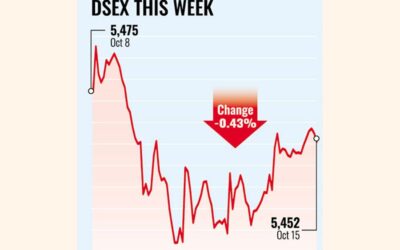 株価は3週連続で下落