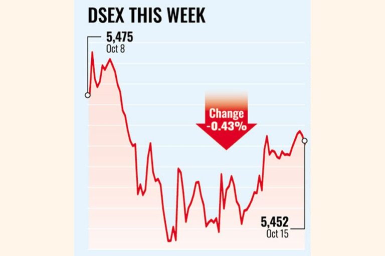 株価は3週連続で下落