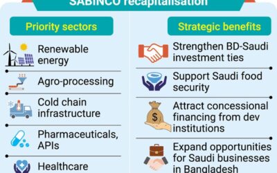 ダッカはSABINCOへの1億ドルのサウジアラビアからの出資を求めている