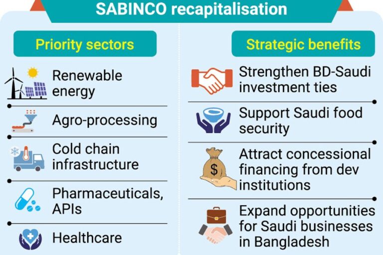 ダッカはSABINCOへの1億ドルのサウジアラビアからの出資を求めている