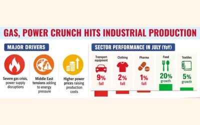 エネルギー危機により、7月の生産量は前年同月比0.22％減少した。