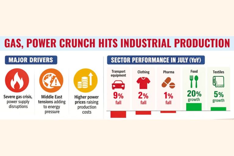 エネルギー危機により、7月の生産量は前年同月比0.22％減少した。