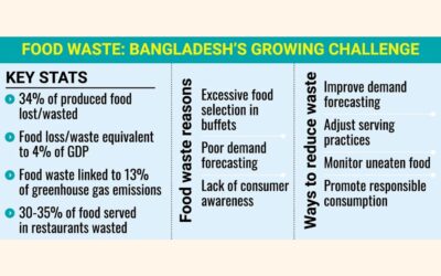 高インフレの中、食費の高騰とビュッフェでの食品廃棄の増加が重なる
