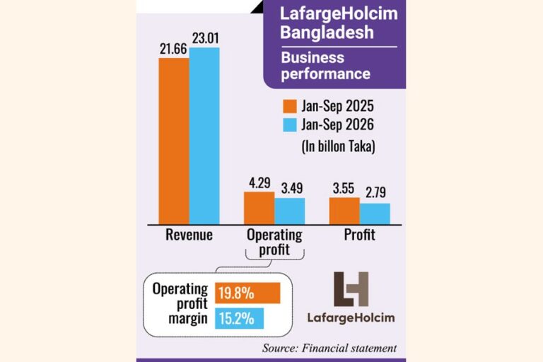エネルギーコストの上昇により、ラファージュホルシムの1月から9月期の利益は21％減少した。