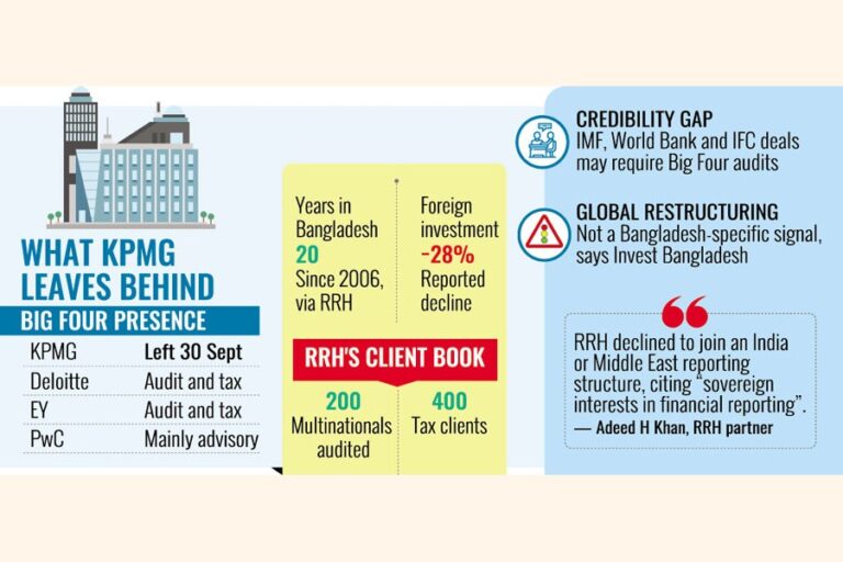 世界的な大手企業KPMGがBD事業から撤退、現地パートナーが地域提携を拒否
