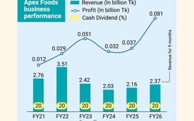 記録的な利益でアペックス・フーズの株価が急騰